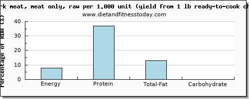 energy and nutritional content in calories in chicken dark meat